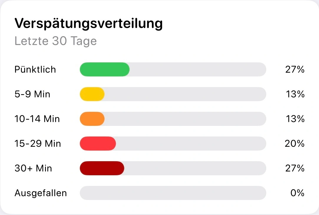 Verspätungsverteilungsdiagramm