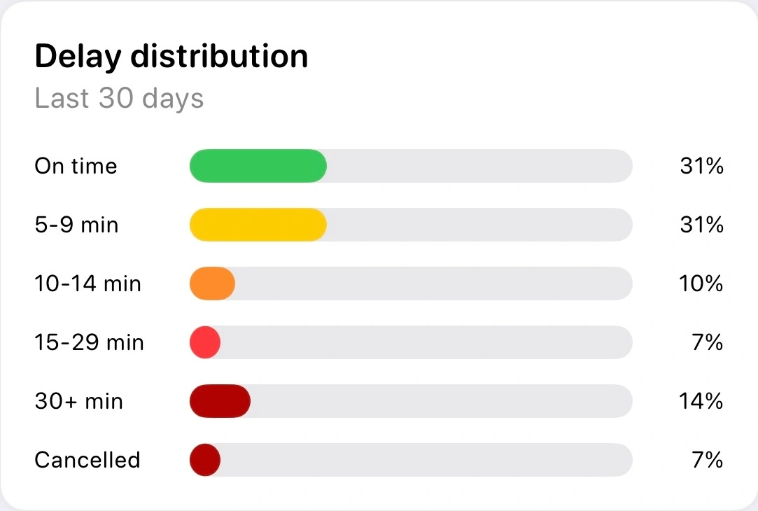 Delay distribution chart