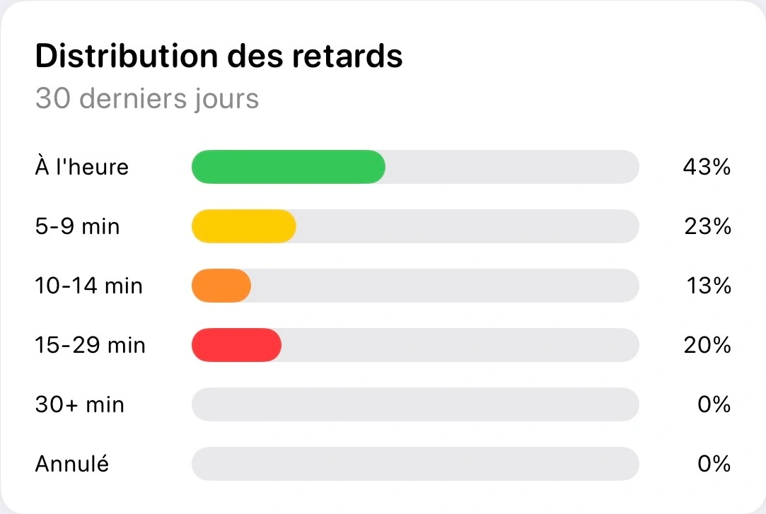Graphique de distribution des retards