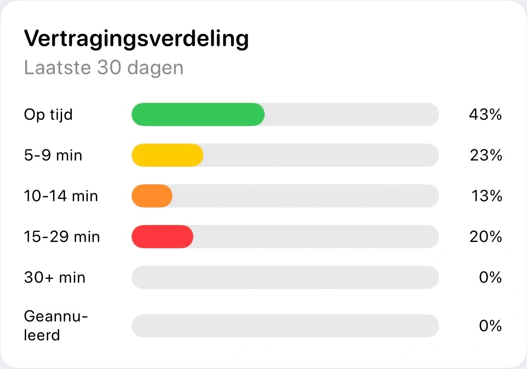 Vertragingsverdeling grafiek