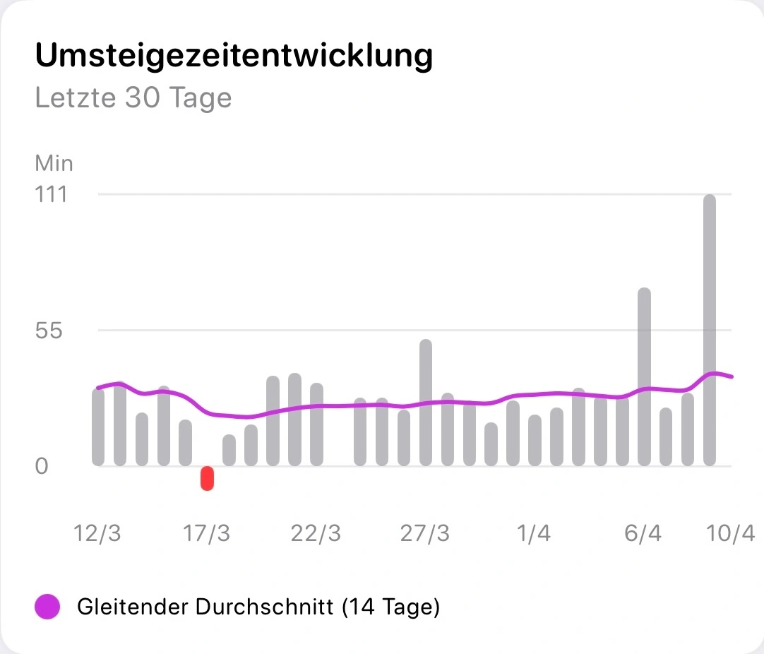 Umstiegszeitentwicklungsdiagramm