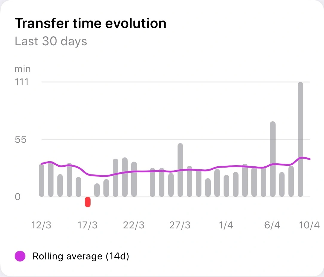 Transfer time evolution chart