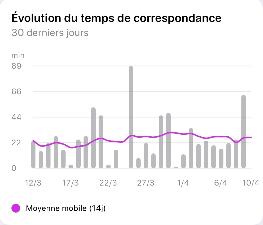 Graphique d'évolution du temps de correspondance