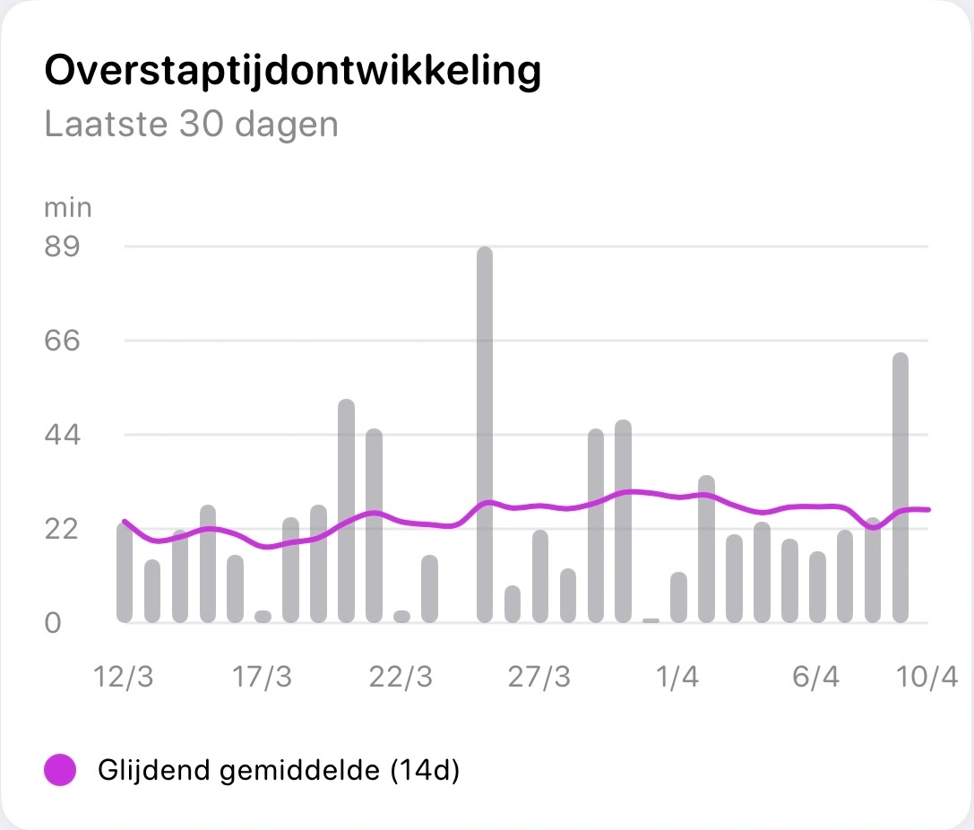 Overstaptijd evolutie grafiek